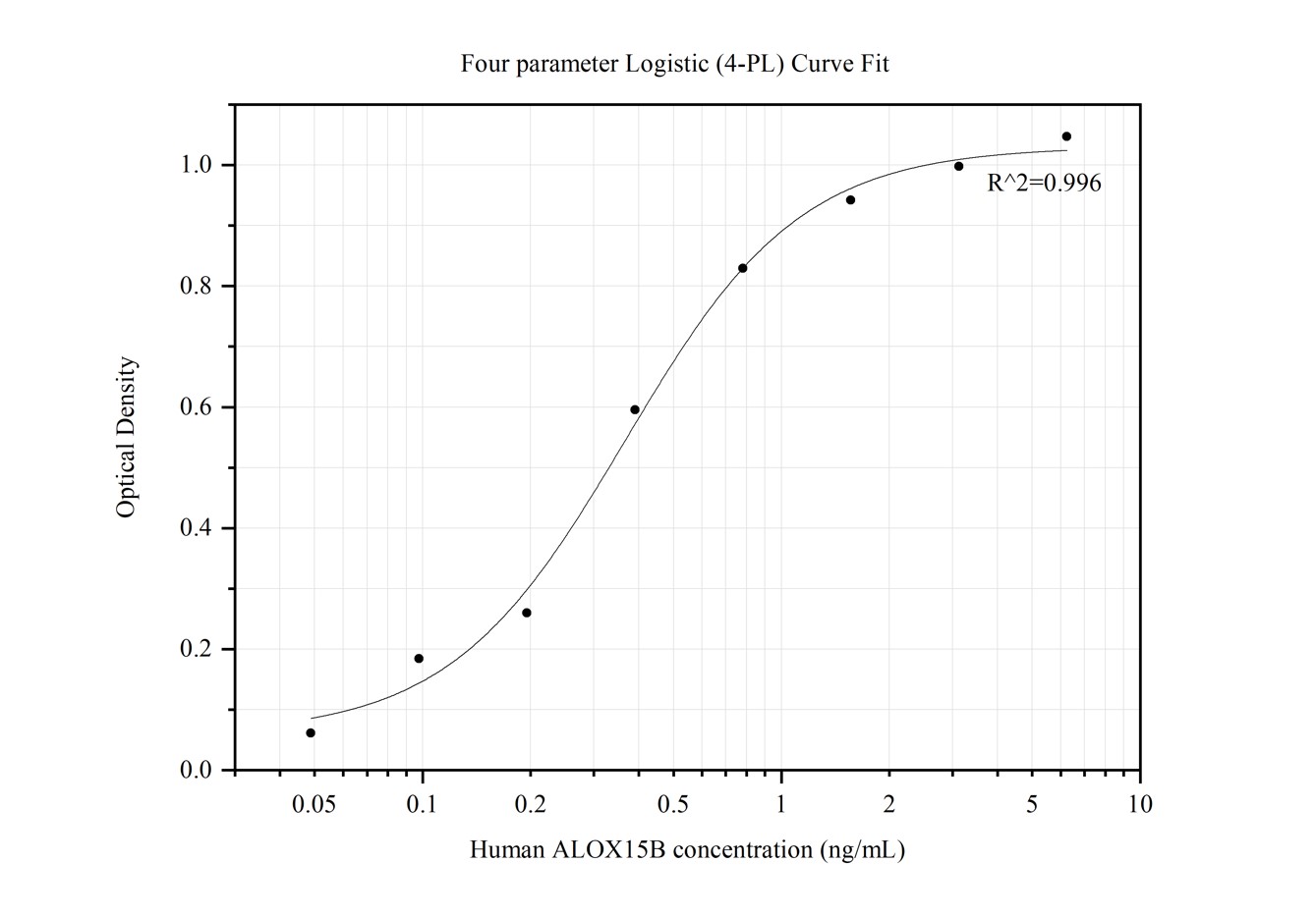 Sandwich ELISA standard curve of MP50096-1